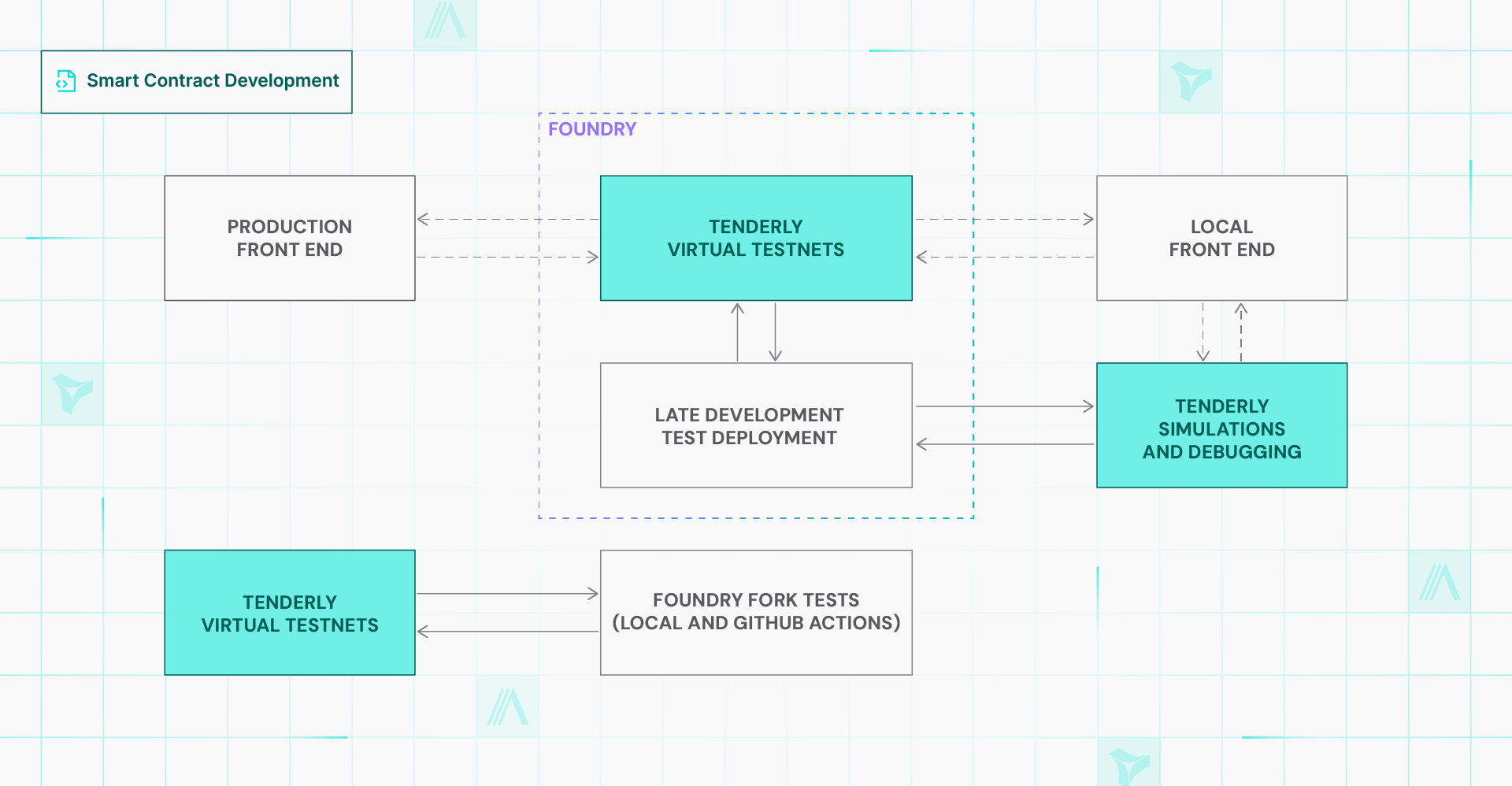 How Arcadia Finance uses Virtual TestNets for smart contract development