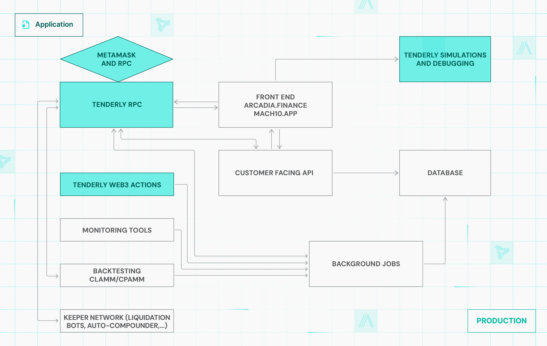 How Arcadia Finance uses Tenderly's production infrastructure