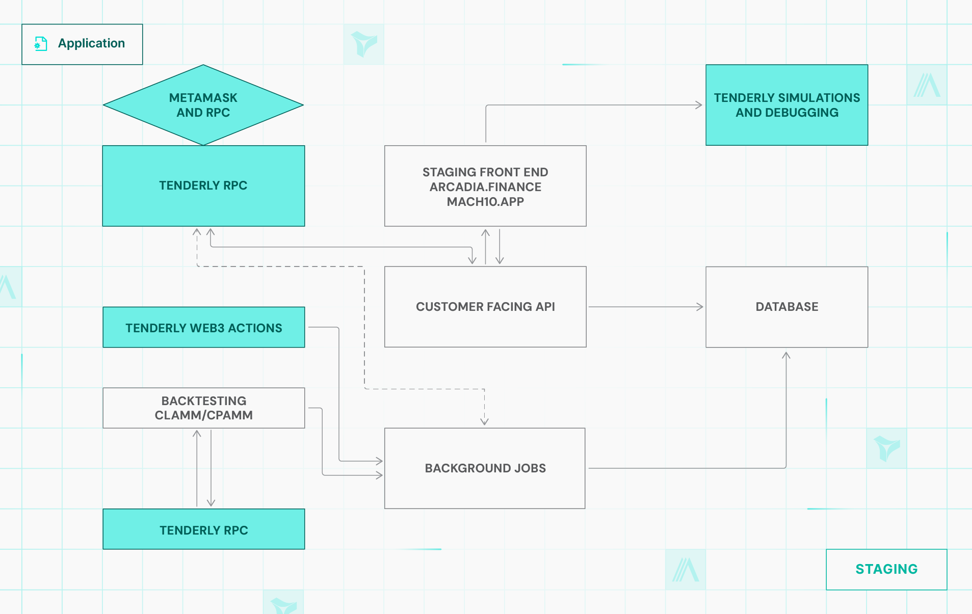 How Arcadia Finance uses Virtual TestNets as a staging environment