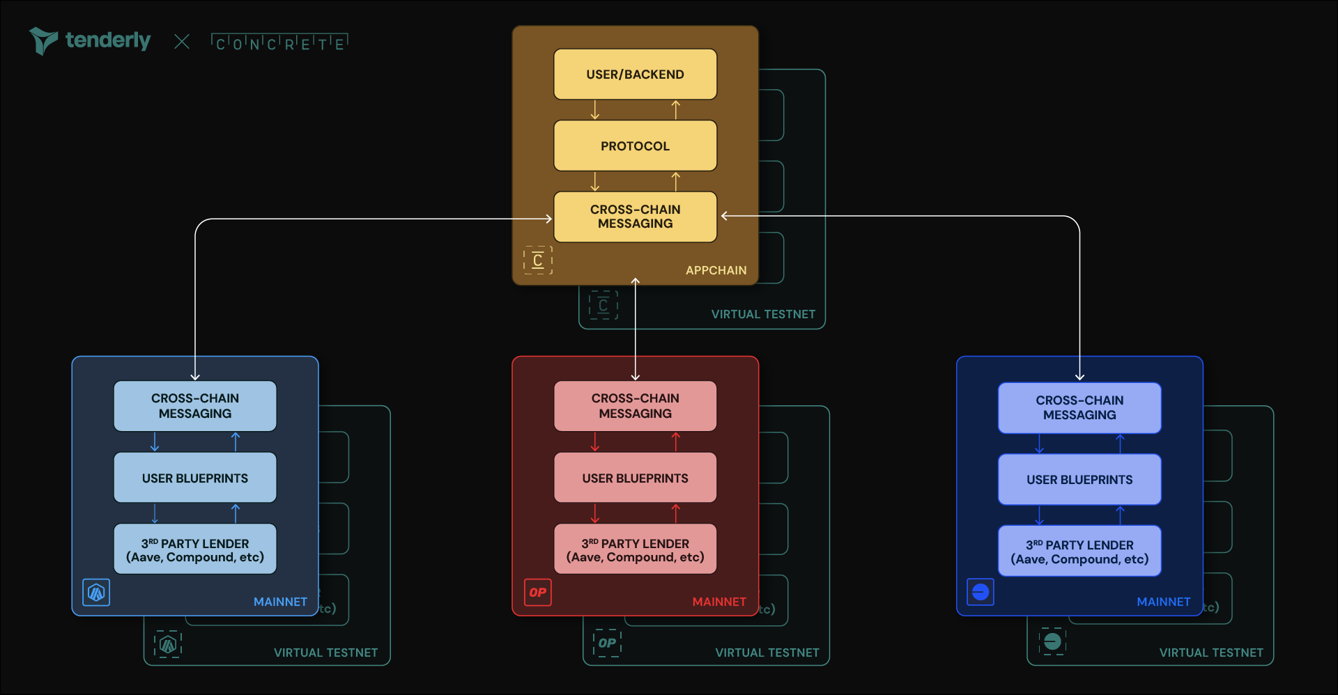 How Virtual TestNets fit into Concrete's architecture