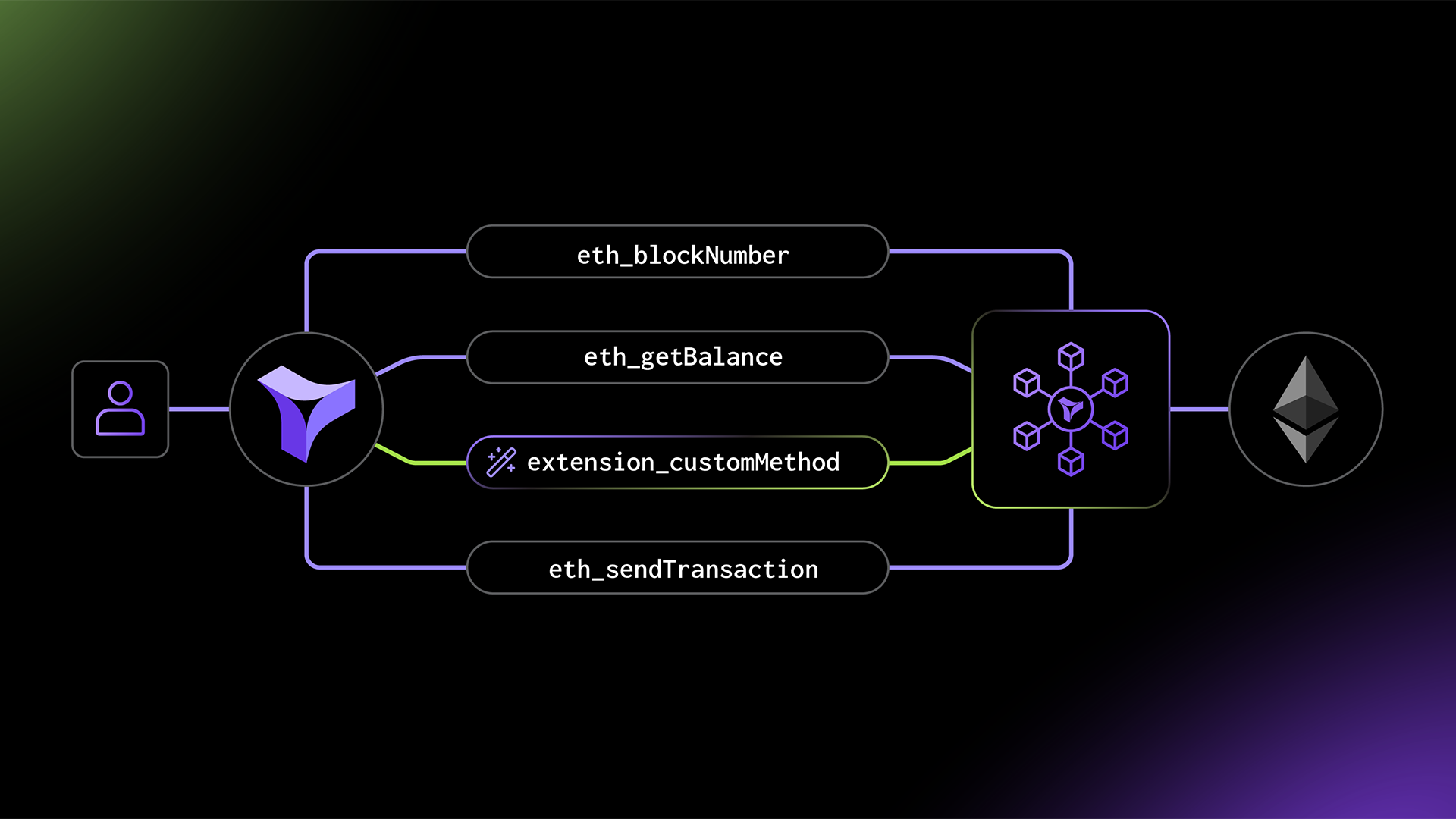 How to Customize RPC Endpoints With Node Extensions